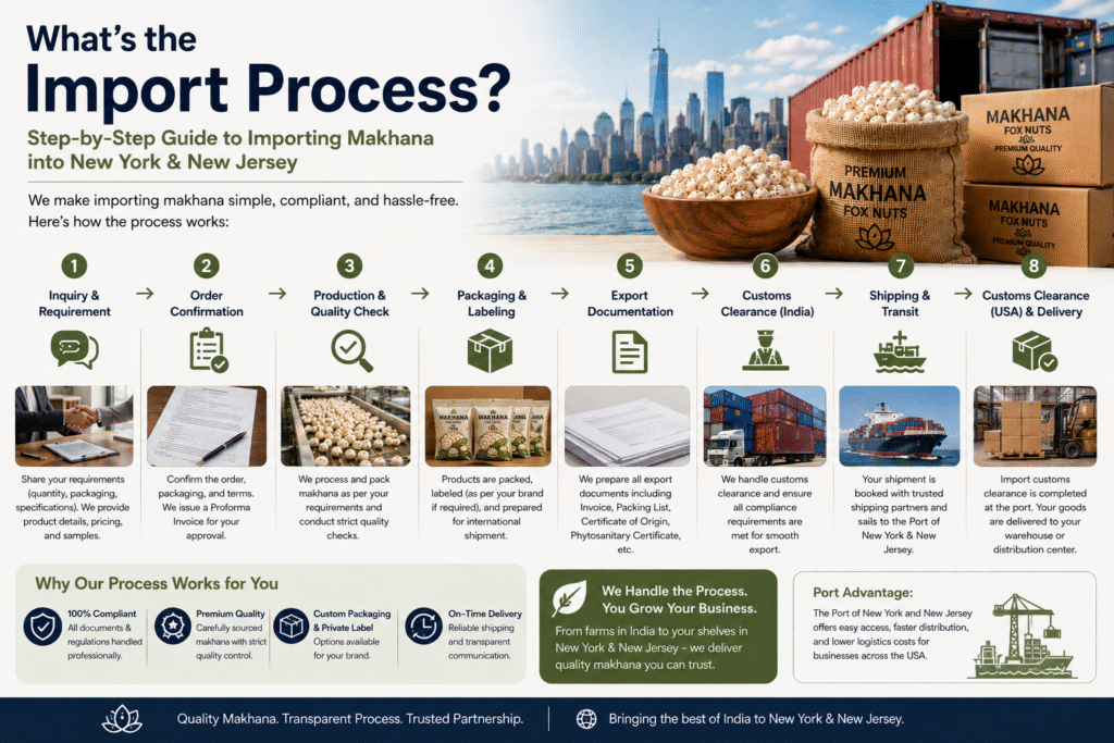Step-by-step flowchart of the makhana import process from India to a New York warehouse